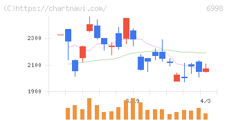 日本タングステン(6998)の日足チャート