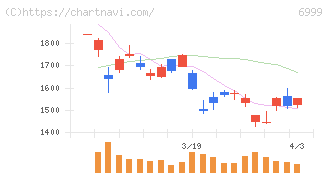 ＫＯＡ(6999)の日足チャート