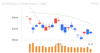 三井Ｅ＆Ｓ(7003)の日足チャート