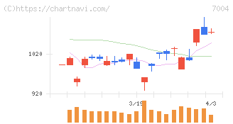 カナデビア(7004)の日足チャート
