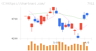 三菱重工業(7011)の日足チャート
