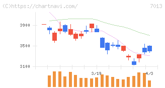 ＩＨＩ(7013)の日足チャート