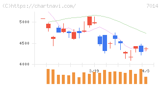 名村造船所(7014)の日足チャート