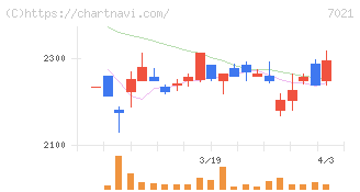 ニッチツ(7021)の日足チャート