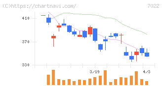 サノヤスホールディングス(7022)の日足チャート