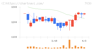 スプリックス(7030)の日足チャート