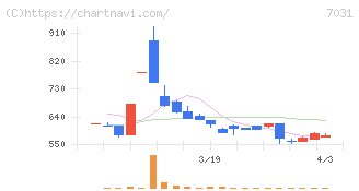 インバウンドテック(7031)の日足チャート