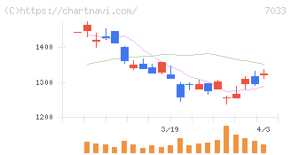 マネジメントソリューションズ(7033)の日足チャート