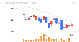 プロレド・パートナーズ(7034)の日足チャート