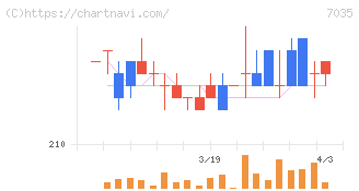 ａｎｄ　ｆａｃｔｏｒｙ(7035)の日足チャート