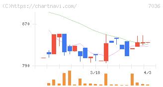 イーエムネットジャパン(7036)の日足チャート