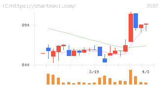 テノ．ホールディングス(7037)の日足チャート