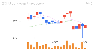 サン・ライフホールディング(7040)の日足チャート