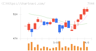 ピアラ(7044)の日足チャート