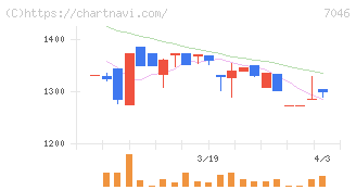 ＴＤＳＥ(7046)の日足チャート