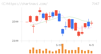 ポート(7047)の日足チャート
