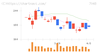 ベルトラ(7048)の日足チャート