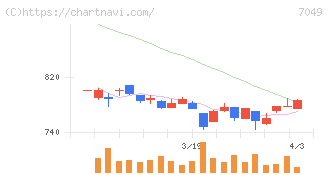 識学(7049)の日足チャート