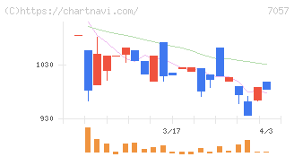 エヌ・シー・エヌ(7057)の日足チャート