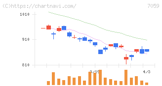 コプロ・ホールディングス(7059)の日足チャート