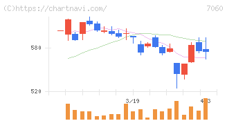 ギークス(7060)の日足チャート