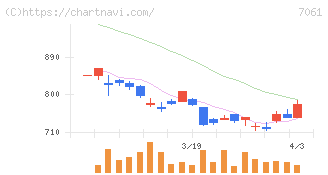 日本ホスピスホールディングス(7061)の日足チャート