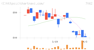 フレアス(7062)の日足チャート