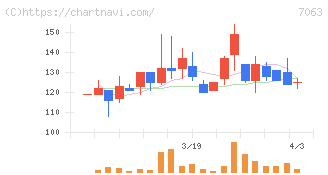 Ｂｉｒｄｍａｎ(7063)の日足チャート