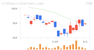 ユーピーアール(7065)の日足チャート