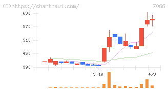 ピアズ(7066)の日足チャート