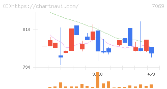 サイバー・バズ(7069)の日足チャート