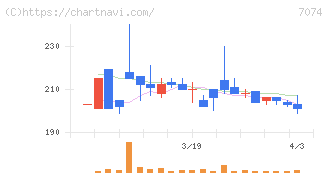 トゥエンティーフォーセブンホールディングス(7074)の日足チャート
