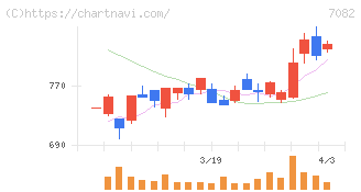 ジモティー(7082)の日足チャート