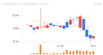 Ｓｍｉｌｅ　Ｈｏｌｄｉｎｇｓ(7084)の日足チャート
