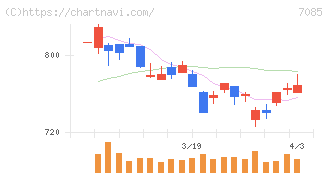 カーブスホールディングス(7085)の日足チャート