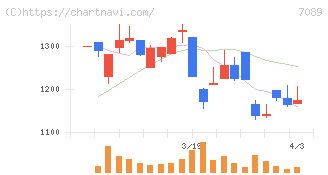 フォースタートアップス(7089)の日足チャート