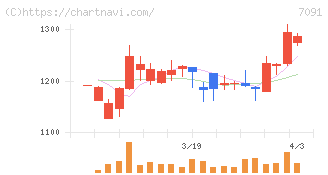 リビングプラットフォーム(7091)の日足チャート