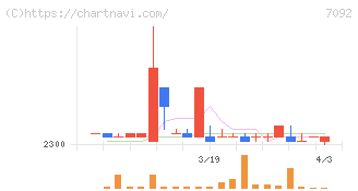 Ｆａｓｔ　Ｆｉｔｎｅｓｓ　Ｊａｐａｎ(7092)の日足チャート