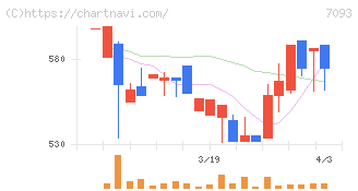 アディッシュ(7093)の日足チャート