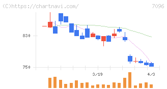 ステムセル研究所(7096)の日足チャート