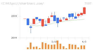 さくらさくプラス(7097)の日足チャート
