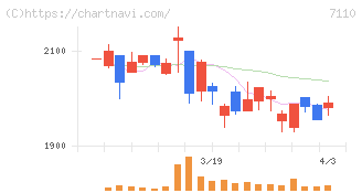 クラシコム(7110)の日足チャート
