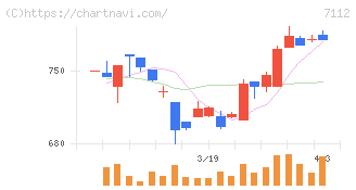 キューブ(7112)の日足チャート