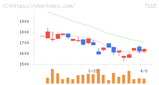アルファパーチェス(7115)の日足チャート