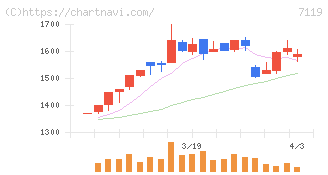 ハルメクホールディングス(7119)の日足チャート