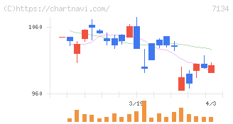 アップガレージグループ(7134)の日足チャート