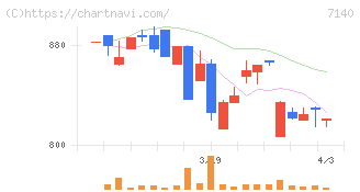 ペットゴー(7140)の日足チャート
