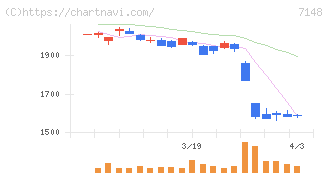 ＦＰＧ(7148)の日足チャート