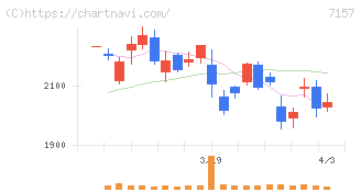 ライフネット生命保険(7157)の日足チャート