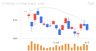 じもとホールディングス(7161)の日足チャート